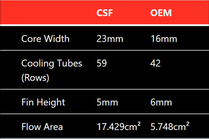 CSF #8197 Mercedes W212 E63 AMG / W218 CLS63 AMG High-Performance Heat Exchanger