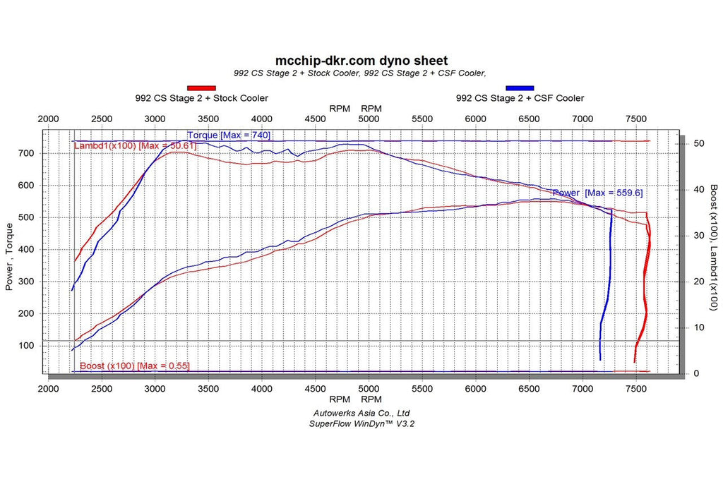 CSF #8217 Porsche 992.1 Carrera / S / 4 / 4S / GTS (3.0T) Intercooler System