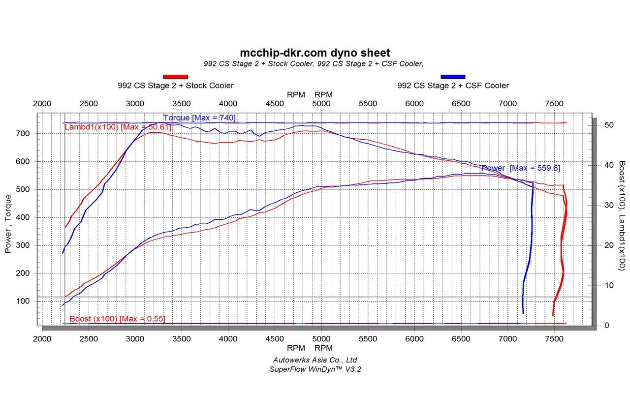 CSF #8217 Porsche 992.1 Carrera / S / 4 / 4S / GTS (3.0T) Intercooler System